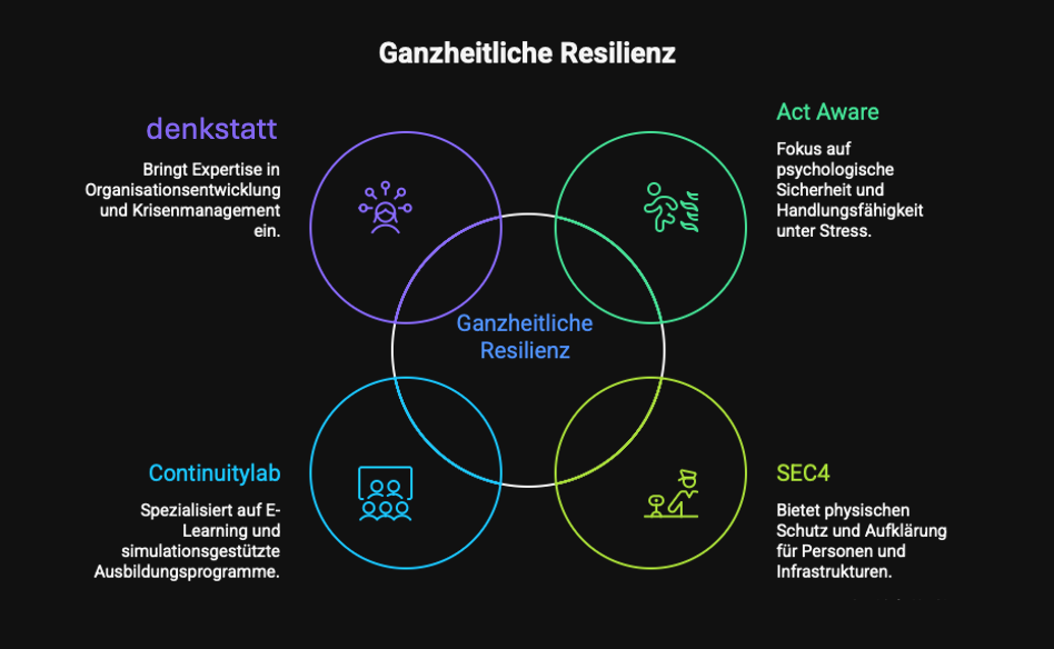 Ganzheitliche Resilienz – vier Partner, ein Ziel: Nationale Wirtschaftsschutzstrategie