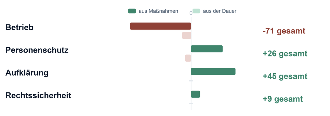 Auszug aus einer Lagewerk-Auswertung: Entscheidungschronologie mit Wirkungsrechnung